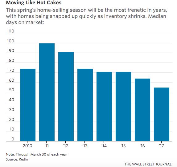 housing inventory
