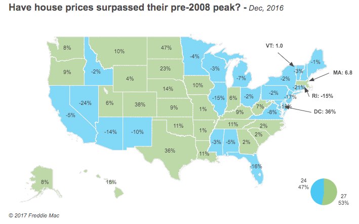 housing prices change