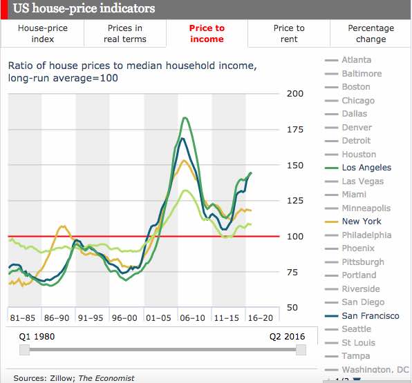 price to income ratio Hey Millennials! You Don’t Have to Buy a House