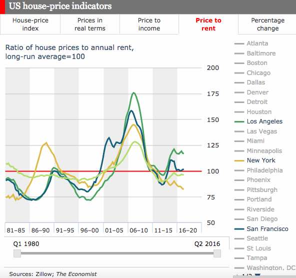 price to rent ratio Hey Millennials! You Don’t Have to Buy a House